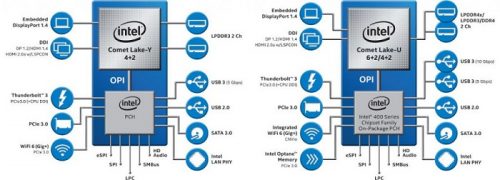 Intel Processors Introduced The Comet Lake Processors