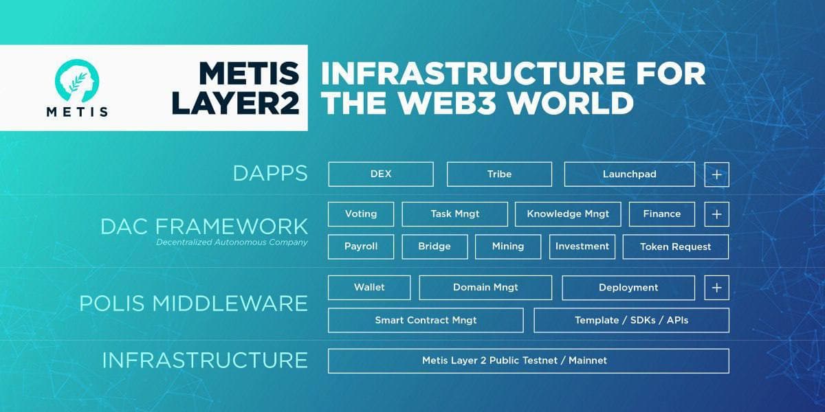 Metis DAO: Infrastructure for the Web3 World